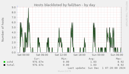 Hosts blacklisted by fail2ban