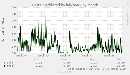 Hosts blacklisted by fail2ban