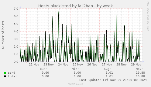 Hosts blacklisted by fail2ban