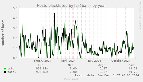 Hosts blacklisted by fail2ban