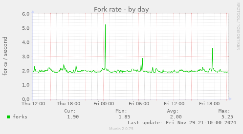 Fork rate