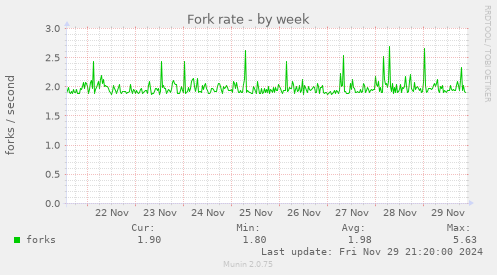 Fork rate