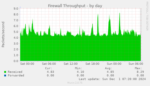 Firewall Throughput