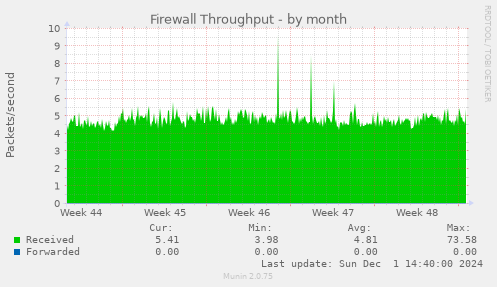 Firewall Throughput