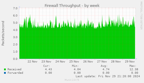 Firewall Throughput