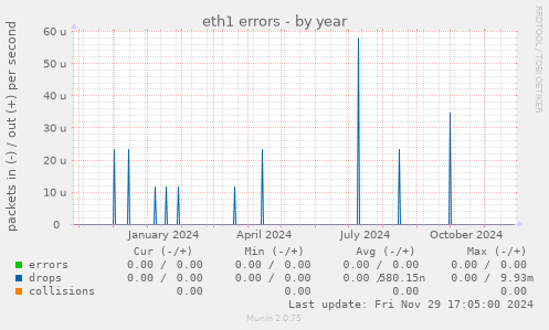 eth1 errors