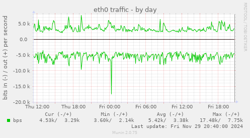 eth0 traffic