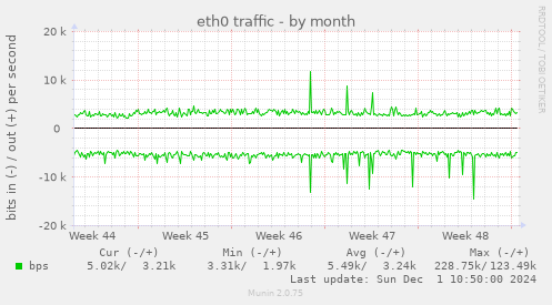 eth0 traffic