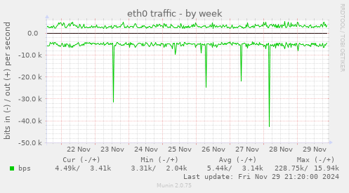 eth0 traffic