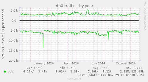 eth0 traffic