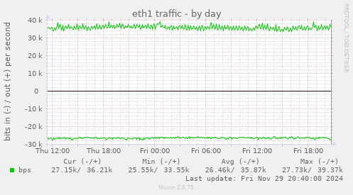 eth1 traffic