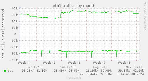 eth1 traffic