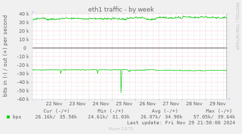 eth1 traffic