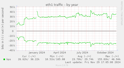 eth1 traffic