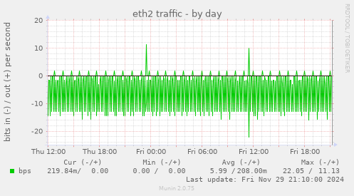 eth2 traffic