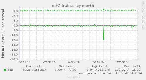 eth2 traffic