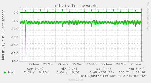 eth2 traffic