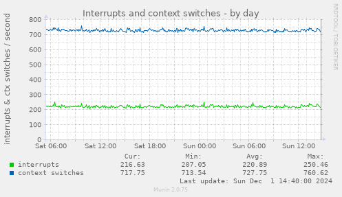 Interrupts and context switches