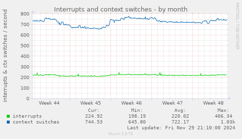 Interrupts and context switches