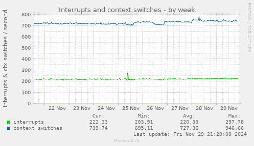 Interrupts and context switches