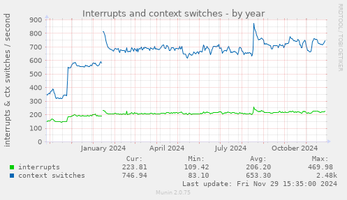 Interrupts and context switches