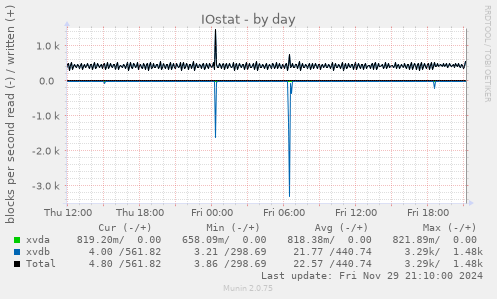 IOstat