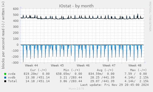 IOstat