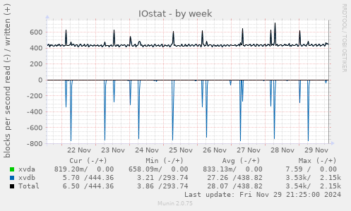 IOstat