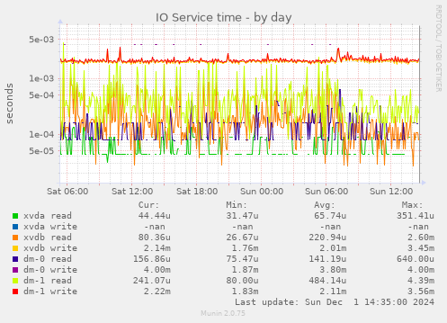 IO Service time