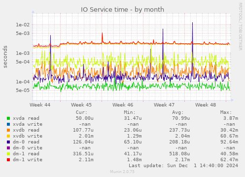 IO Service time