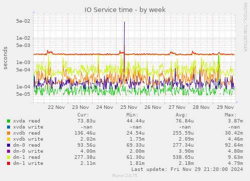 IO Service time