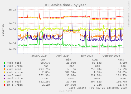 IO Service time