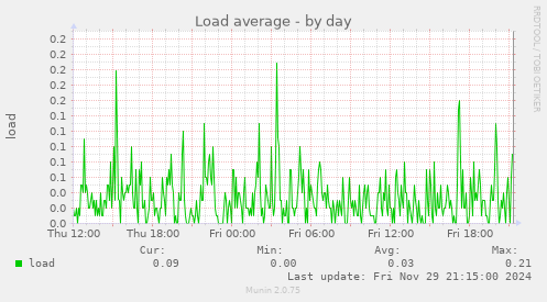 Load average