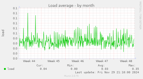 Load average