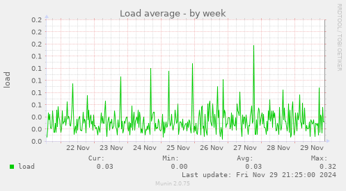 Load average