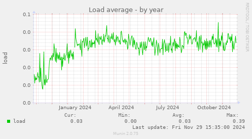 Load average