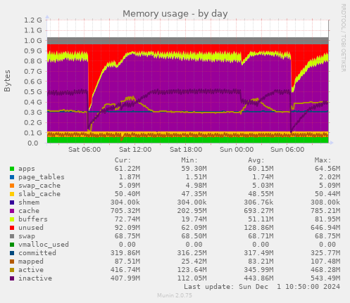 Memory usage