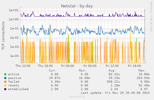 Netstat