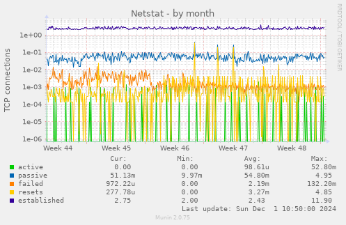 Netstat