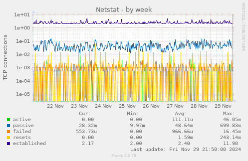 Netstat