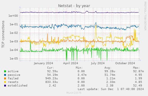 Netstat