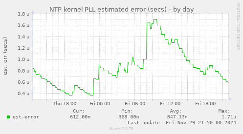 NTP kernel PLL estimated error (secs)