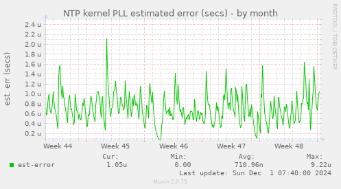 NTP kernel PLL estimated error (secs)