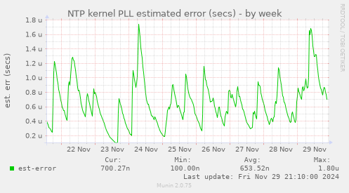 NTP kernel PLL estimated error (secs)