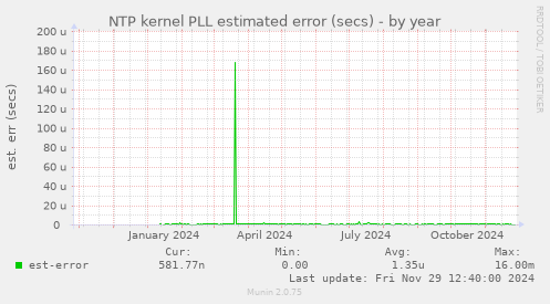 NTP kernel PLL estimated error (secs)