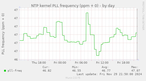 NTP kernel PLL frequency (ppm + 0)