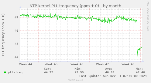 NTP kernel PLL frequency (ppm + 0)