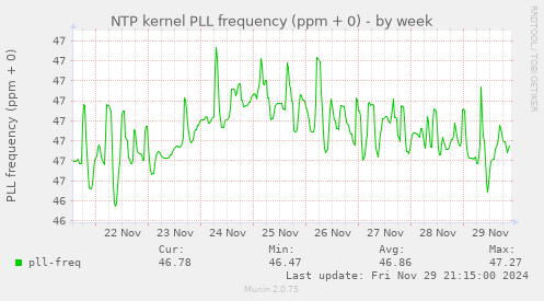 NTP kernel PLL frequency (ppm + 0)