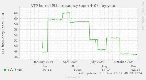 NTP kernel PLL frequency (ppm + 0)