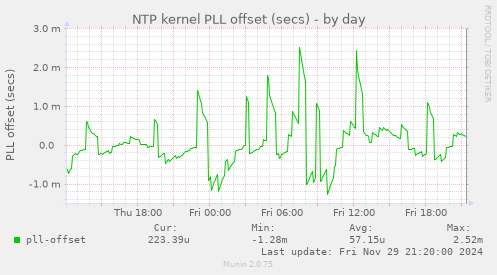 NTP kernel PLL offset (secs)